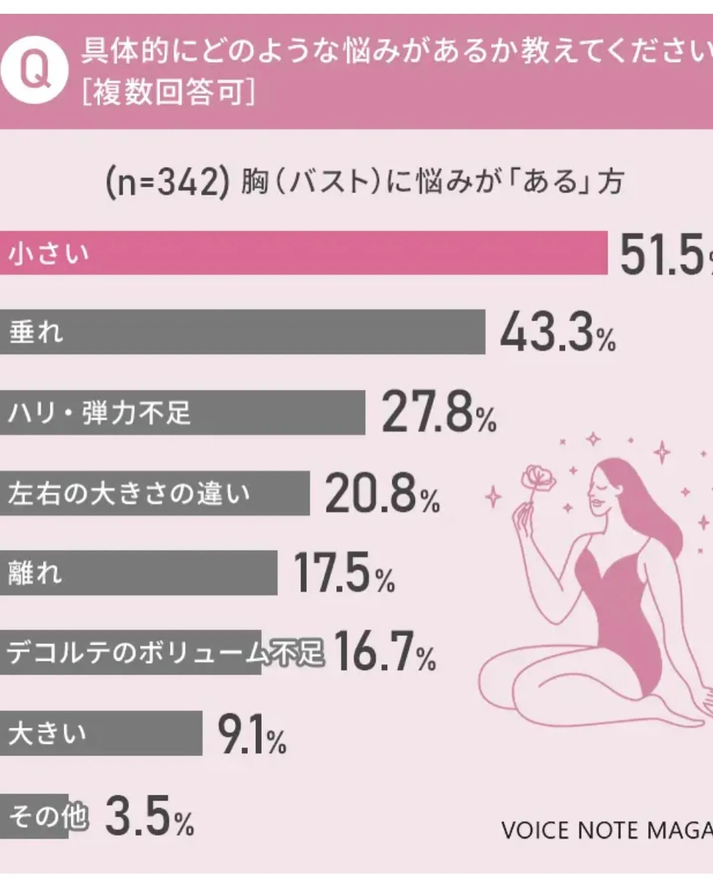 ＼女性の約6割が悩みを抱えてるバスト問題🤔💭／